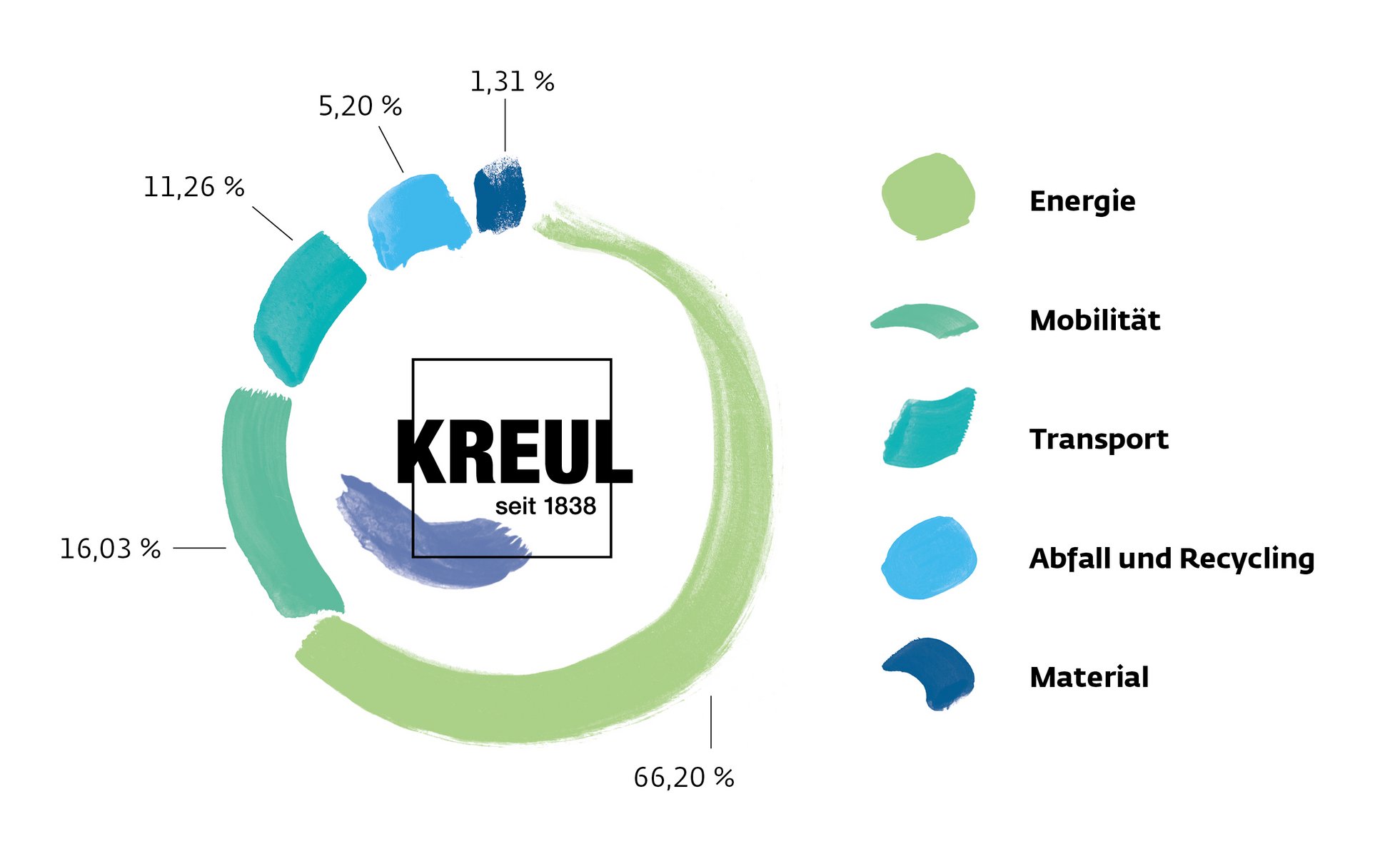 KREUL Diagramm CO2 Emissionen